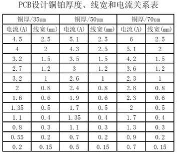 工程師：PCB<a href=http://www.rzyld.cn/pcb/ target=_blank class=infotextkey>設(shè)計</a>之電流與線寬的關(guān)系